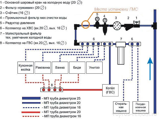 Упрощенная правильно выполненная схема водопровода в квартире